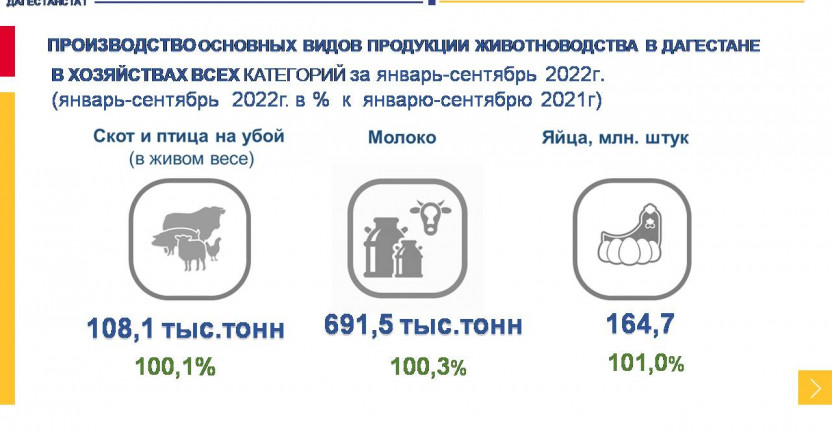 Производство продукции животноводства на 1 октября  2022г